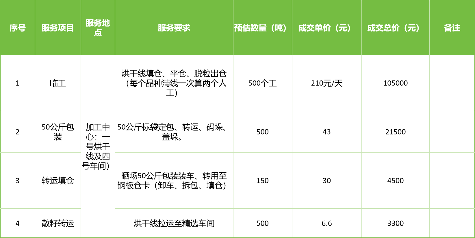 甘肅省敦煌種業(yè)集團股份有限公司玉米種子分公司2025年玉米果穗收獲烘干、脫粒、精選勞務外包服務項目成交公告