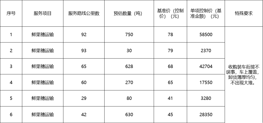 甘肅省敦煌種業(yè)集團(tuán)股份有限公司種子營銷分公司鮮果穗運輸服務(wù)及果穗晾曬脫粒、籽粒精選加工勞務(wù)外包服務(wù)項目 成交公告